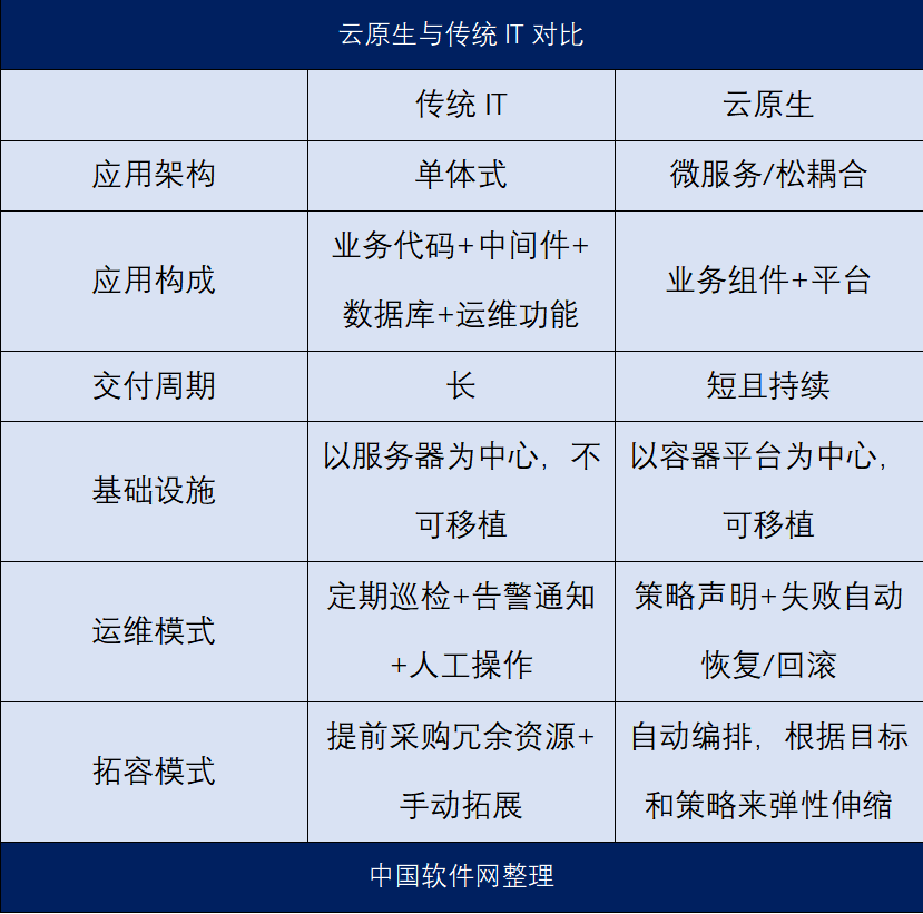 什么是云原生？一文读懂云原生