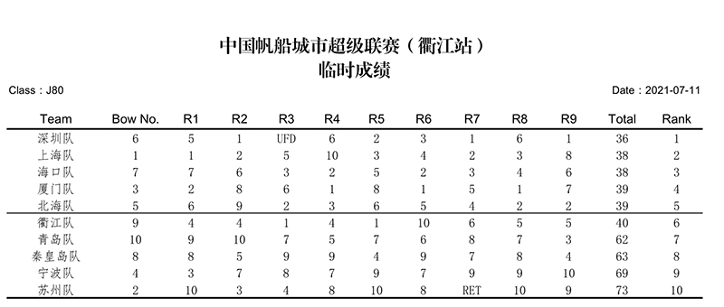 2021中国帆船城市超级联赛（衢江站）圆满“收帆”！