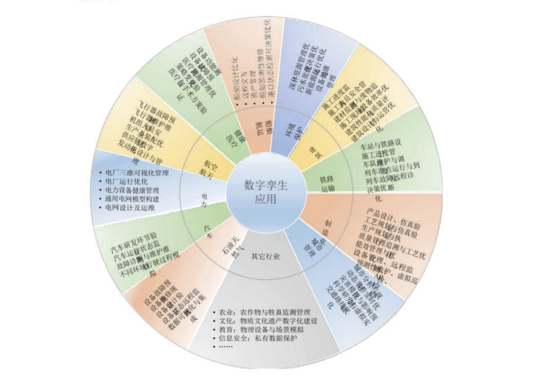 大数据等技术的深度融合，数字孪生技术在智能制造、智能建造、智慧家居、智慧医疗、智慧城市