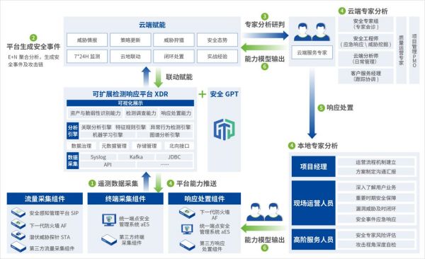 “开放平台+领先组件+云端服务”最新实践：深信服与长亭科技实现兼容互认证