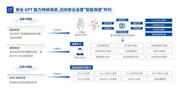 深信服安全GPT 如何致力于引领先锋体验？效果数据来说话