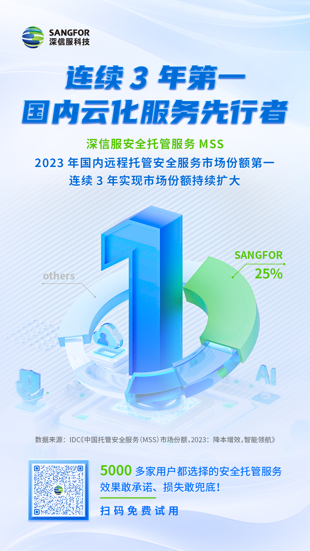 深信服MSS连续3年远程托管安全服务市场第一，市场份额持续扩大