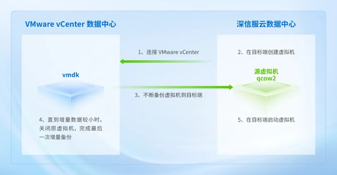 无痛“分手”VMware，西南医大的「先进替代」之路