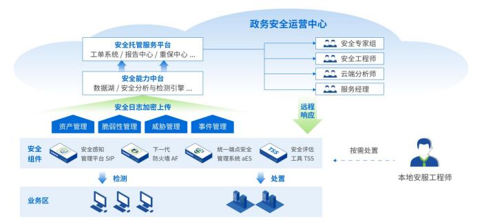 政务MSS实践指南发布，讲清政务安全托管服务如何落地？