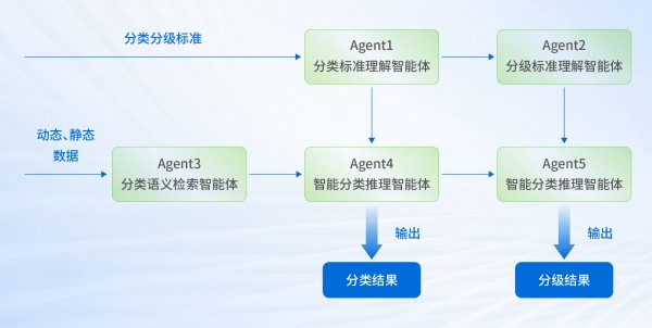 数据安全2个关键变化需重视，深信服安全GPT实现数据流动风险可视