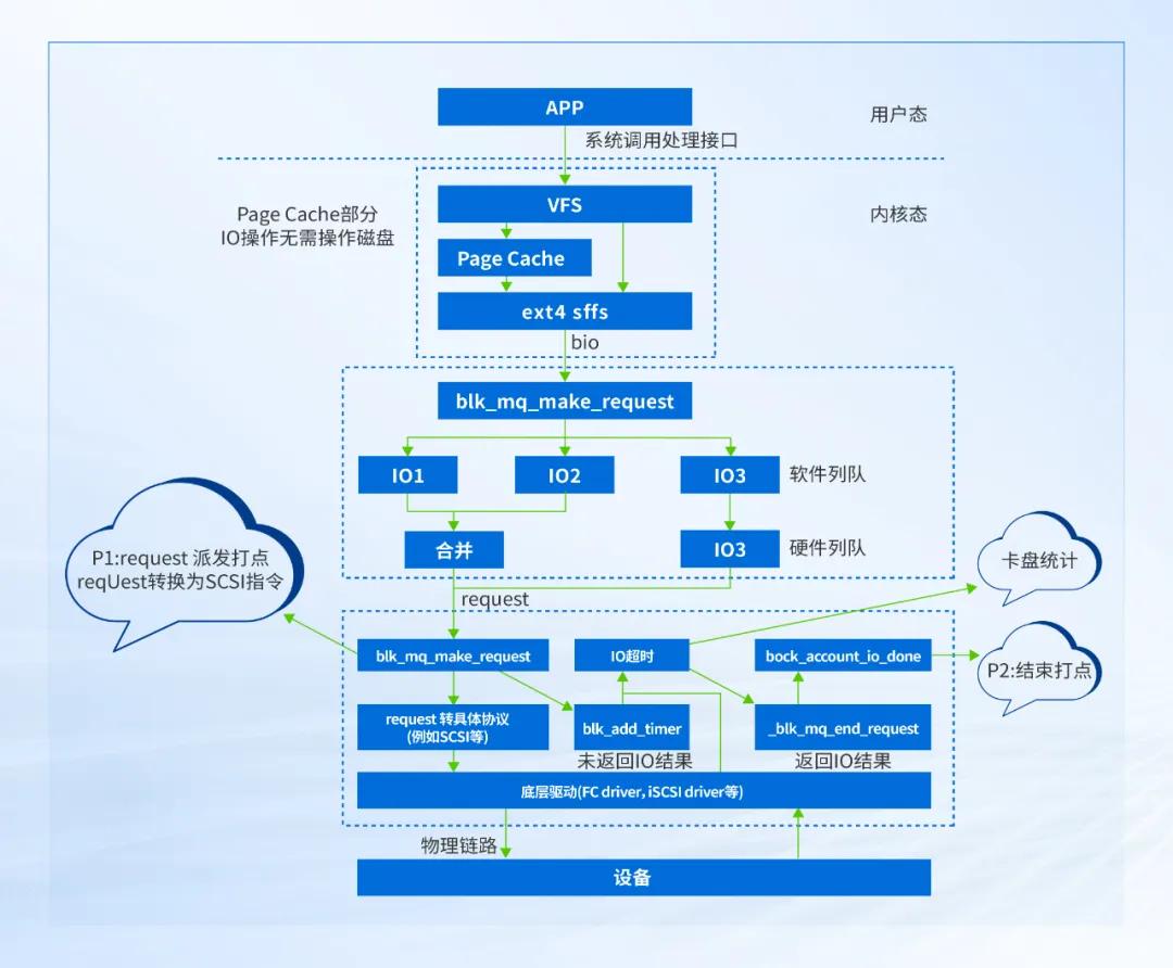VMware替代关键技术：深信服超融合存储中的外置存储链路亚健康检测与隔离技术